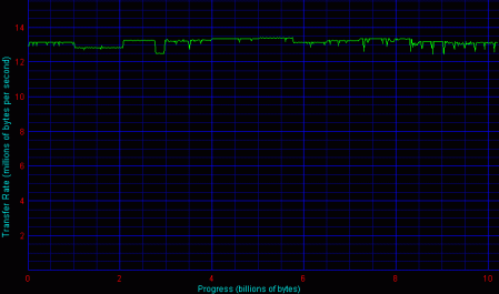 Seagate U10 ST310212A - průběh čtení z WinBenchu ... připojeno p