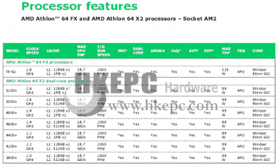 Popis procesorů AMD pro socket AM2