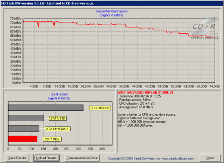 HD-Tach - test propustnosti Serial ATA - nForce4 Ultra IE