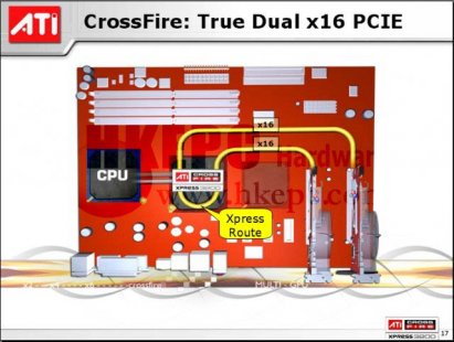 Popis čipsetu ATI CrossFire Xpress 3200