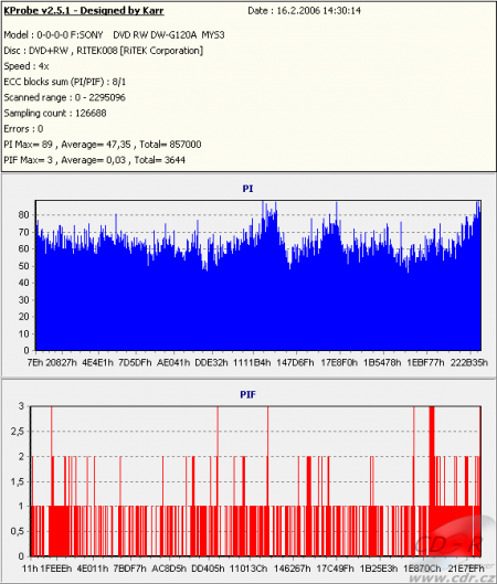 Sony DW-G120A - KProbe PIPO DVD+RW Memorex 8× měřeno na Sony