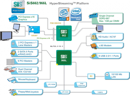 Popis čípsetu SiS 662 + 966L