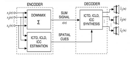 Schéma kódování prostorové informace