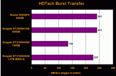 750GB Seagate 7200.10: Burst Transfer Rate