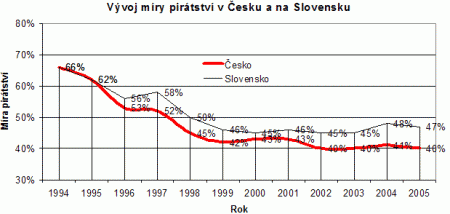 Míra pirátství do roku 2005