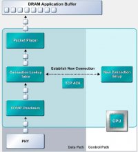 Komunikace bez TCP/IP akcelerace