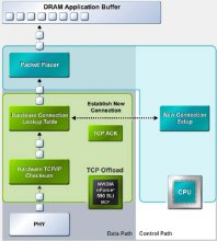 Komunikace s TCP/IP akcelerací