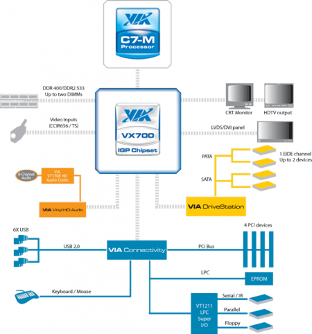 Popis čipsetu VIA VX700 IGP