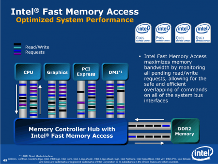 Popis technologie Intel Fast Memory Access v čipsetech P965, G96