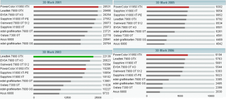 Radeon X1950 XT v testech: 3D Marky