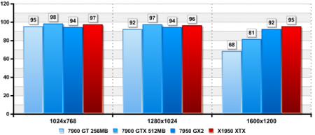 Radeon X1950 XT v testech: Far Cry