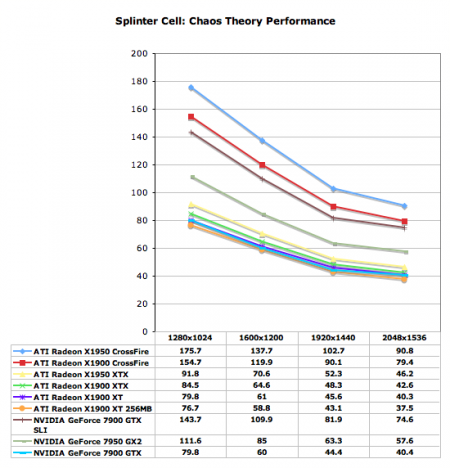 Radeon X1950 XT v testech: Chaos Theory