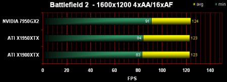 Radeon X1950 XT v testech: BattleField 2