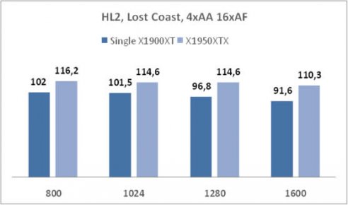 Radeon X1950 XT v testech: Half-Life 2: Lost Coast