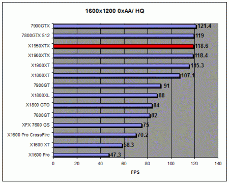 Radeon X1950 XT v testech: Quake 4