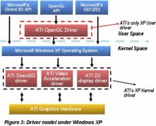 Windows XP Driver Model