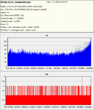 Kvalita zápisu na DVD+RW Ricoh 8× rychlostí 3,3×