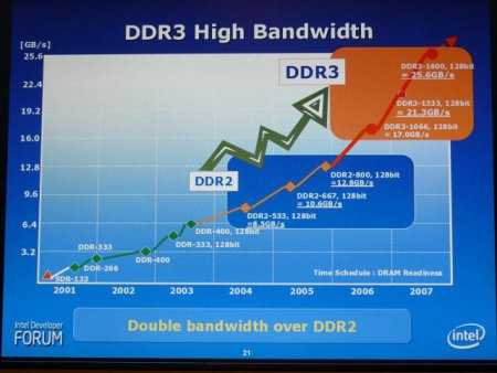 Srovnání růstu teoretické datové propustnosti DDR3 pamětí s DDR2