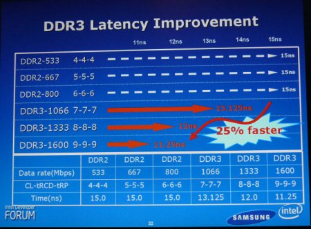 Srovnání latencí u DDR3 pamětí s DDR2