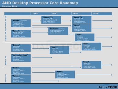 AMD Processor Roadmap - November 2006