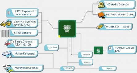 Schéma čipsetu SiS968