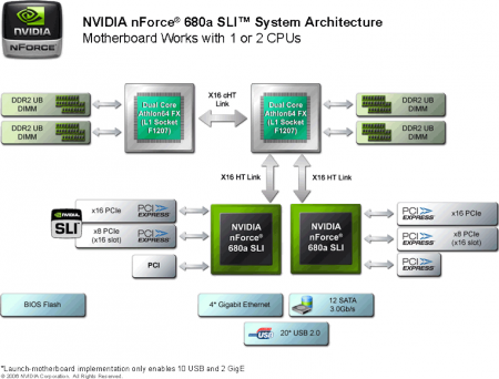Popis čipsetu nVidia nForce 680a SLI