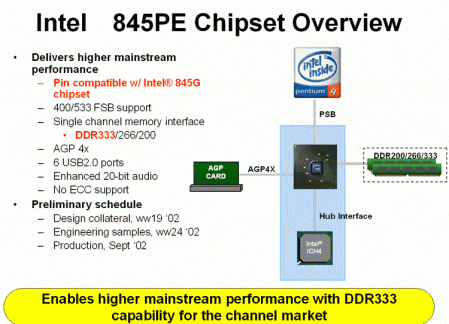 Intel i845PE