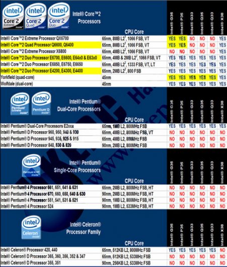 Tabulka kompatibility čipsetů Bearlake a procesorů Intel