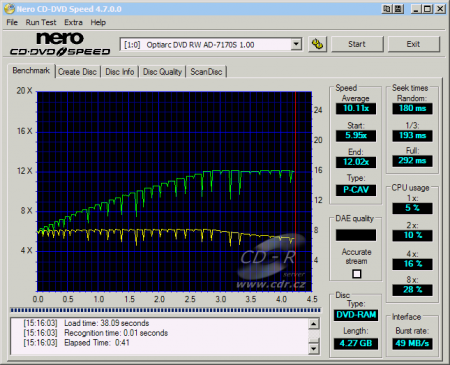 Optiarc AD-7170S - CDspeed čtení DVD-RAM 12×