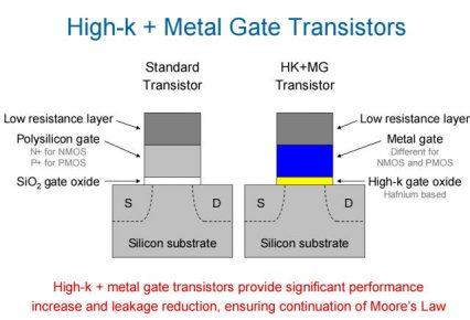 High-k + Metal Gate Transistors