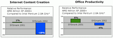 Relativní srovnání P4 s Athlon XP v SYSmarku 2001 a 2002