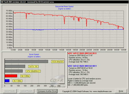 Sansun SN-U3.5LAN jako USB disk v HD Tach