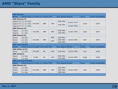 AMD Stars Family - Phenom FX, Phenom X4, Phenom X2, Athlon 64 X2