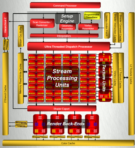 ATI Radeon HD 2000, architektura R600