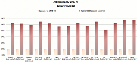 ATI Radeon HD 2000, CF srovnání výkonu