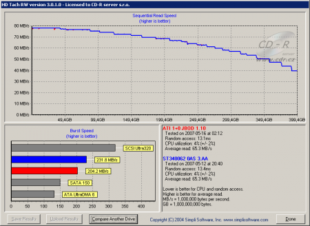 HD Tach - propustnost 3,0Gbit. SATA se 400GB Seagatem