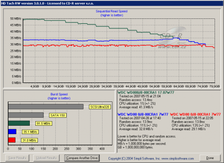 HD Tach - propustnost USB 2.0 s 80GB PATA WD