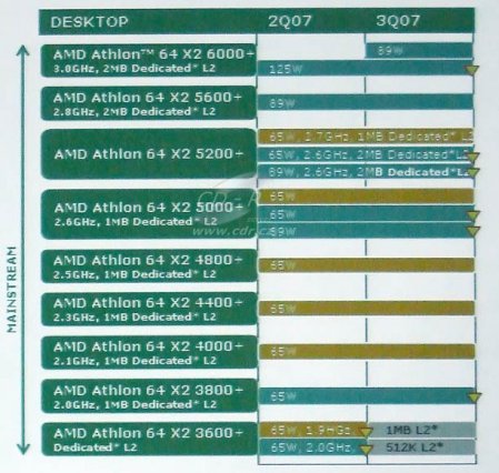 AMD Dual Core Roadmap - Q2 - Q3 2007