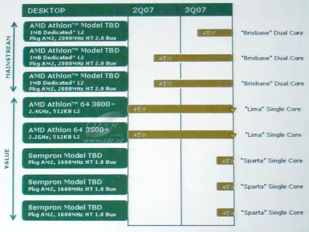 AMD Dual and Single Core Roadmap - Q2 - Q3 2007