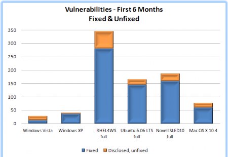 Všechny bezpečnostní díry v OS po jejich prvních 6 měsících exis
