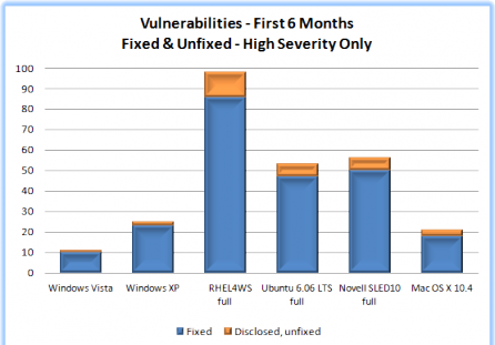 Vážné bezpečnostní díry v OS po jejich prvních 6 měsících existe