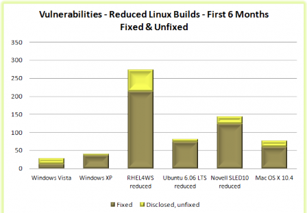 Všechny bezpečnostní díry v OS po jejich prvních 6 měsících exis