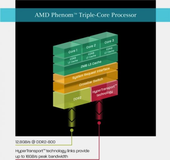 Popis tříjádrového procesoru AMD Phenom Triple-Core