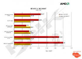 AMD: prezentace s výsledky HD 3800