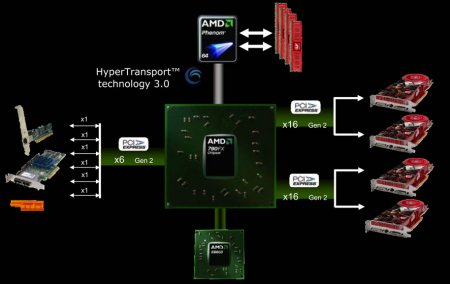 Popis čipsetu AMD 790FX