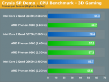 AMD Phenom vs. Core 2 Quad: Crysis SP Demo - Výjimečný výsledek
