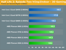 AMD Phenom vs. Core 2 Quad: HL2 Episode Two - běžný výsledek