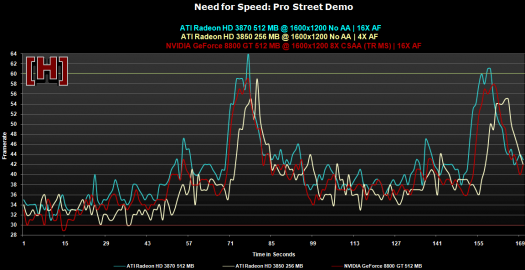 Radeony HD 3850/3870 v testech na internetu: NFS: ProStreet