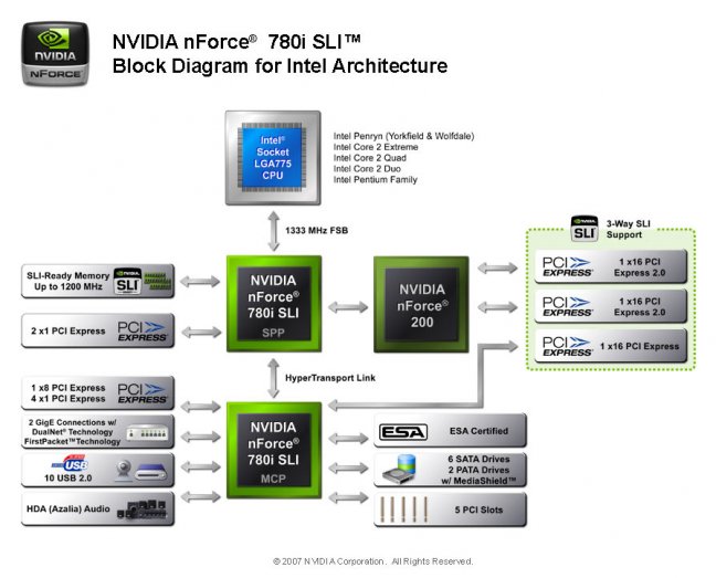 Popis čipsetu nForce 780i SLI
