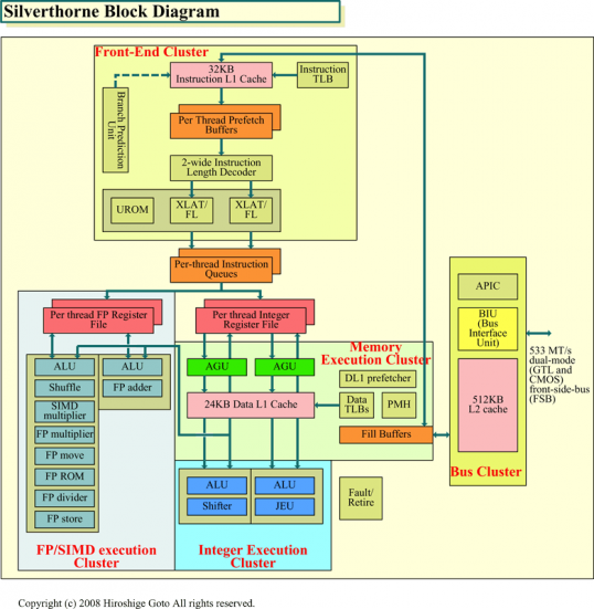 Diagram procesoru Intel Silverthorne